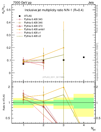 Plot of njetsR in 7000 GeV pp collisions