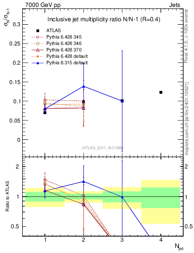 Plot of njetsR in 7000 GeV pp collisions