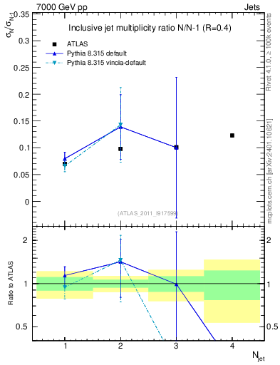 Plot of njetsR in 7000 GeV pp collisions