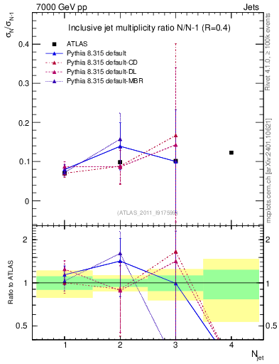 Plot of njetsR in 7000 GeV pp collisions