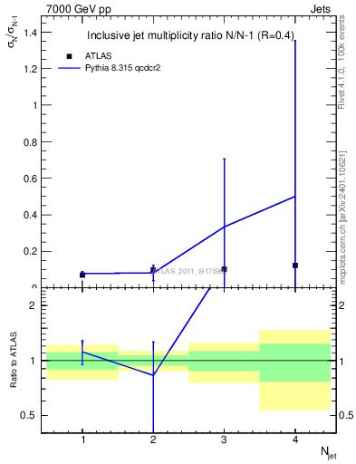 Plot of njetsR in 7000 GeV pp collisions