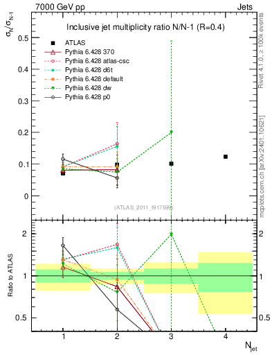 Plot of njetsR in 7000 GeV pp collisions