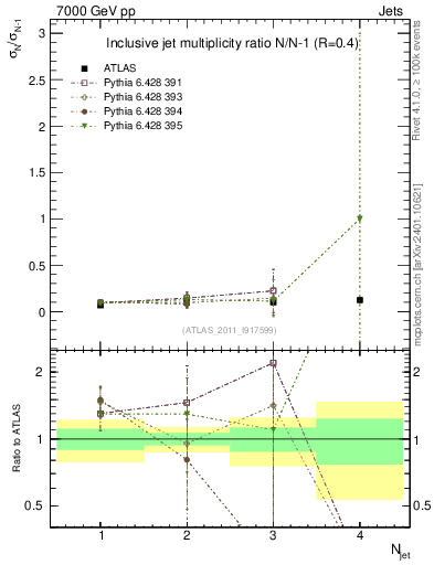 Plot of njetsR in 7000 GeV pp collisions