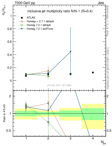 Plot of njetsR in 7000 GeV pp collisions
