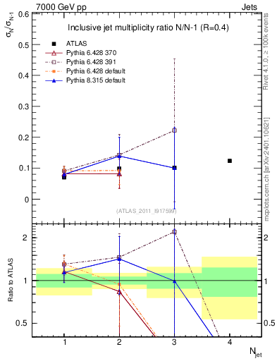 Plot of njetsR in 7000 GeV pp collisions