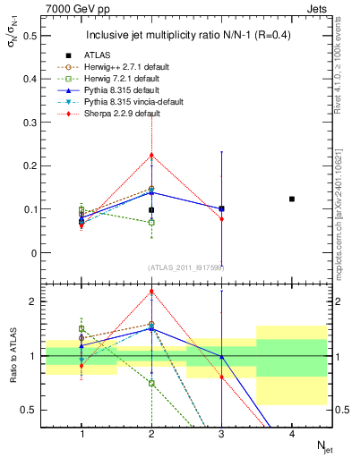 Plot of njetsR in 7000 GeV pp collisions