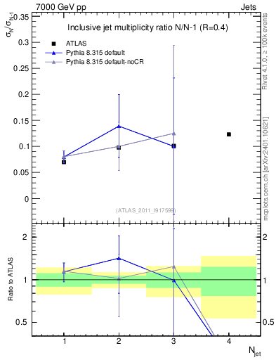 Plot of njetsR in 7000 GeV pp collisions