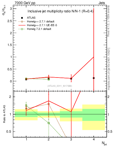 Plot of njetsR in 7000 GeV pp collisions