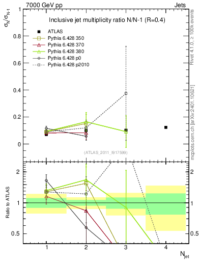 Plot of njetsR in 7000 GeV pp collisions