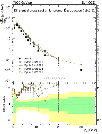 Plot of D0.pt in 7000 GeV pp collisions
