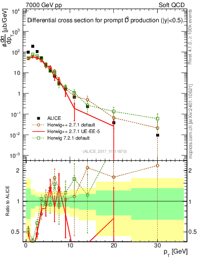 Plot of D0.pt in 7000 GeV pp collisions
