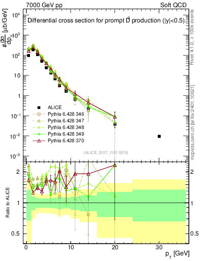 Plot of D0.pt in 7000 GeV pp collisions