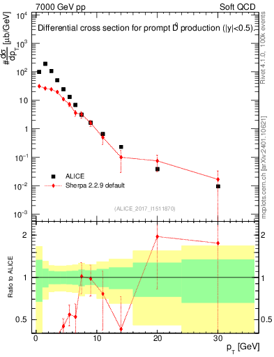 Plot of D0.pt in 7000 GeV pp collisions
