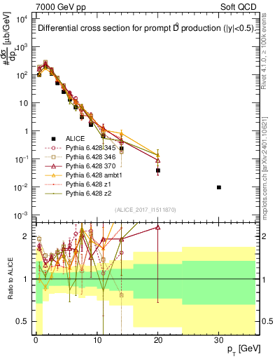 Plot of D0.pt in 7000 GeV pp collisions