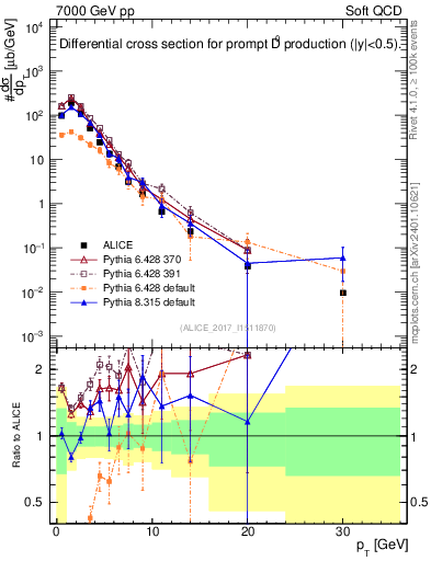 Plot of D0.pt in 7000 GeV pp collisions