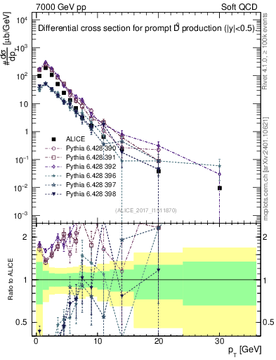 Plot of D0.pt in 7000 GeV pp collisions