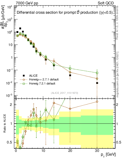 Plot of D0.pt in 7000 GeV pp collisions