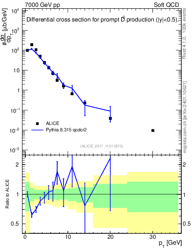 Plot of D0.pt in 7000 GeV pp collisions