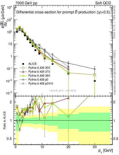 Plot of D0.pt in 7000 GeV pp collisions