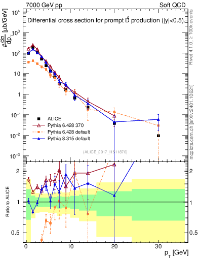 Plot of D0.pt in 7000 GeV pp collisions