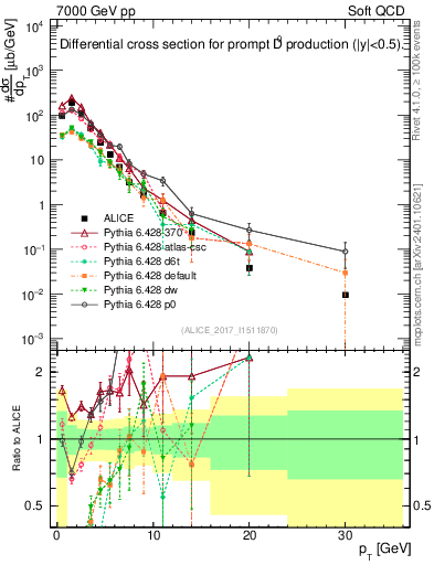 Plot of D0.pt in 7000 GeV pp collisions