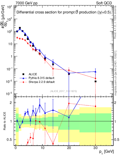 Plot of D0.pt in 7000 GeV pp collisions