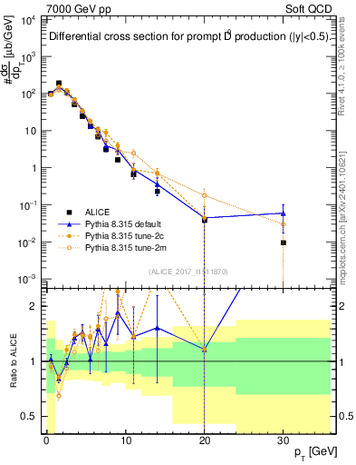 Plot of D0.pt in 7000 GeV pp collisions