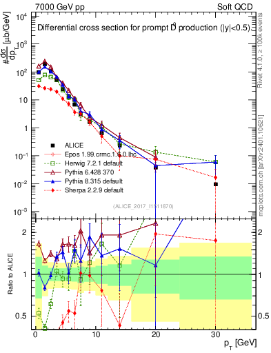 Plot of D0.pt in 7000 GeV pp collisions