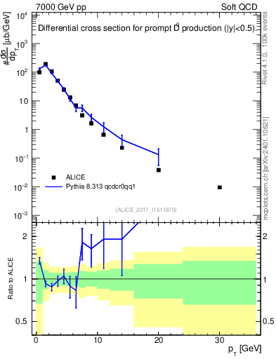 Plot of D0.pt in 7000 GeV pp collisions