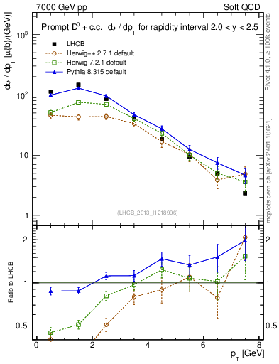 Plot of D0.pt in 7000 GeV pp collisions
