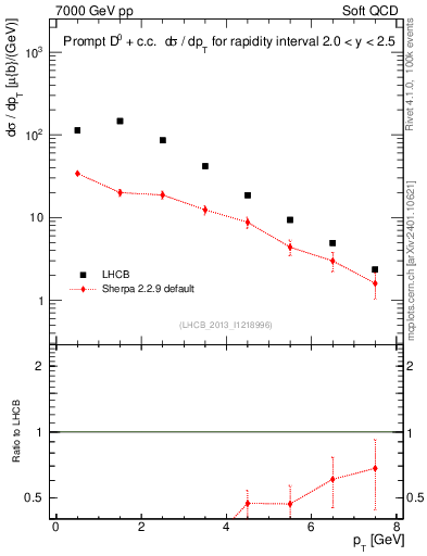 Plot of D0.pt in 7000 GeV pp collisions