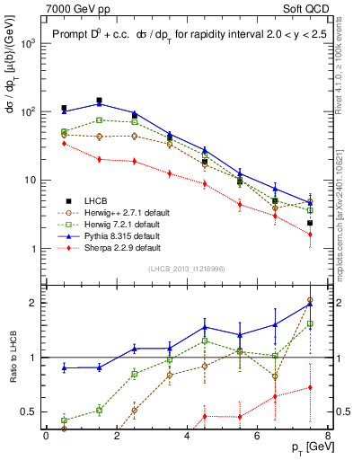 Plot of D0.pt in 7000 GeV pp collisions