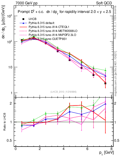 Plot of D0.pt in 7000 GeV pp collisions
