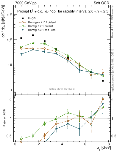Plot of D0.pt in 7000 GeV pp collisions