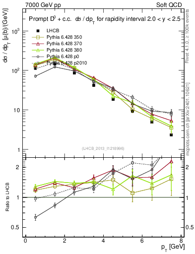 Plot of D0.pt in 7000 GeV pp collisions