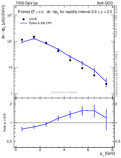 Plot of D0.pt in 7000 GeV pp collisions