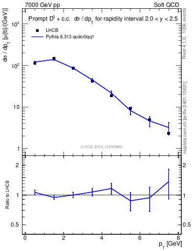 Plot of D0.pt in 7000 GeV pp collisions