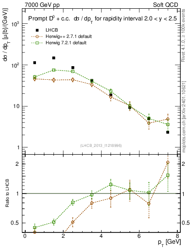 Plot of D0.pt in 7000 GeV pp collisions