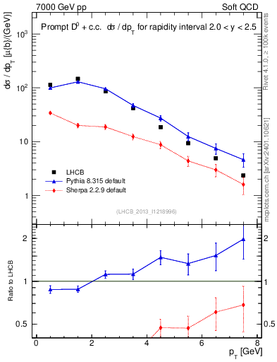 Plot of D0.pt in 7000 GeV pp collisions