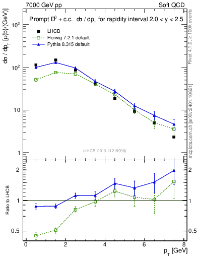 Plot of D0.pt in 7000 GeV pp collisions