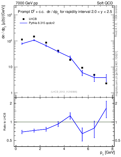 Plot of D0.pt in 7000 GeV pp collisions
