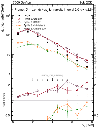 Plot of D0.pt in 7000 GeV pp collisions
