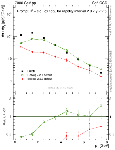 Plot of D0.pt in 7000 GeV pp collisions