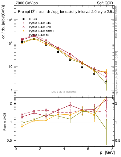 Plot of D0.pt in 7000 GeV pp collisions