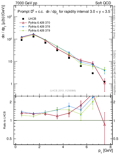 Plot of D0.pt in 7000 GeV pp collisions