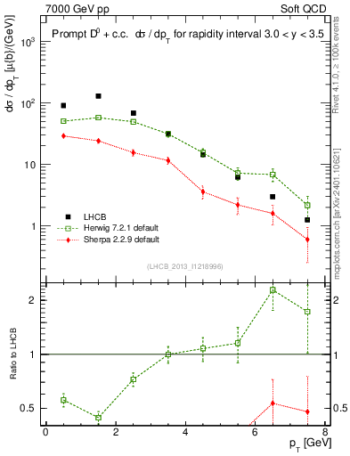 Plot of D0.pt in 7000 GeV pp collisions