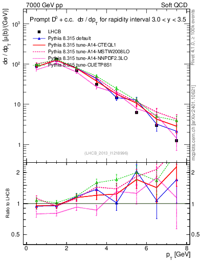 Plot of D0.pt in 7000 GeV pp collisions