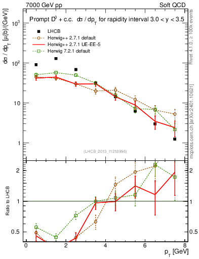 Plot of D0.pt in 7000 GeV pp collisions