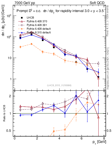 Plot of D0.pt in 7000 GeV pp collisions