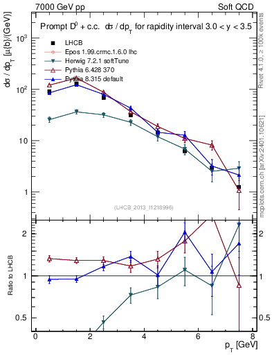 Plot of D0.pt in 7000 GeV pp collisions